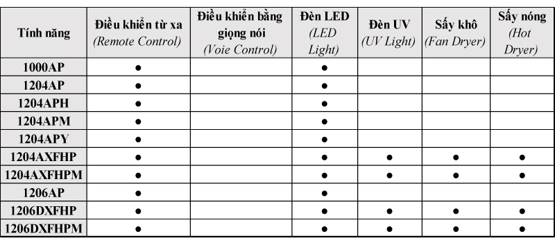 Bảng Tính năng giàn phơi tự động